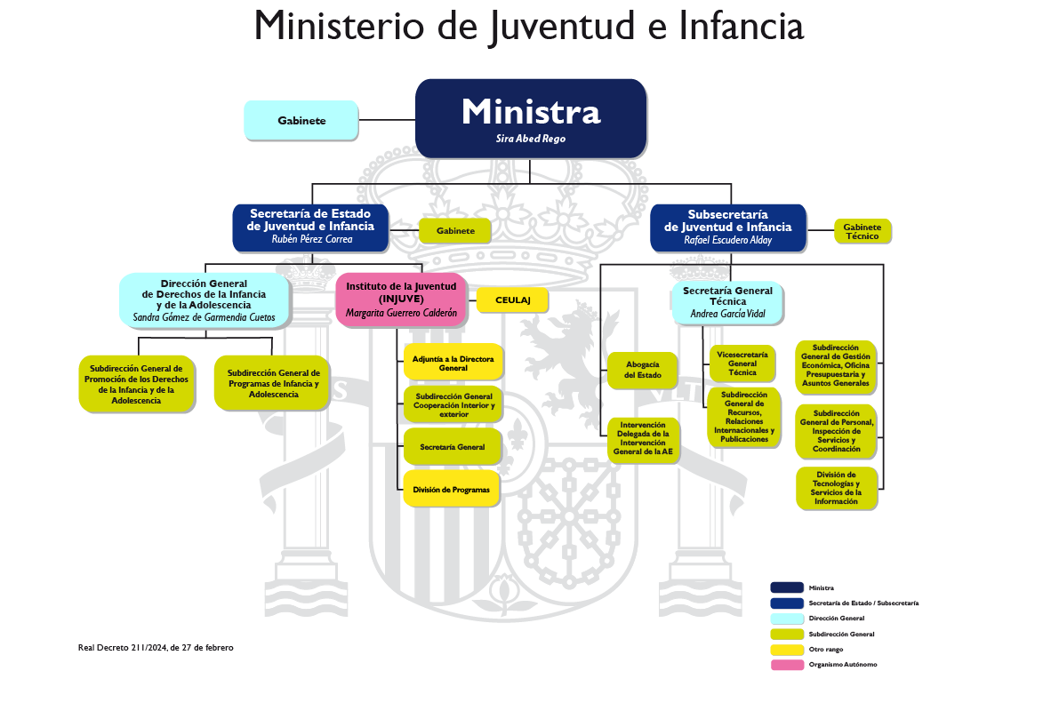 Organigrama del Ministerio de Juventud e Infancia